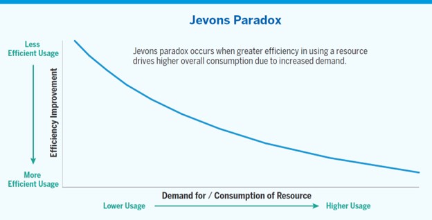 Jevons paradox